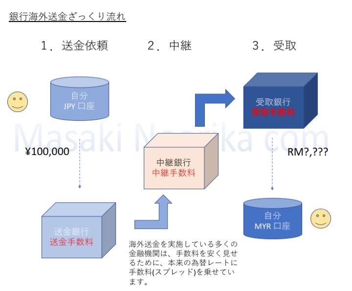 銀行による海外送金の流れ