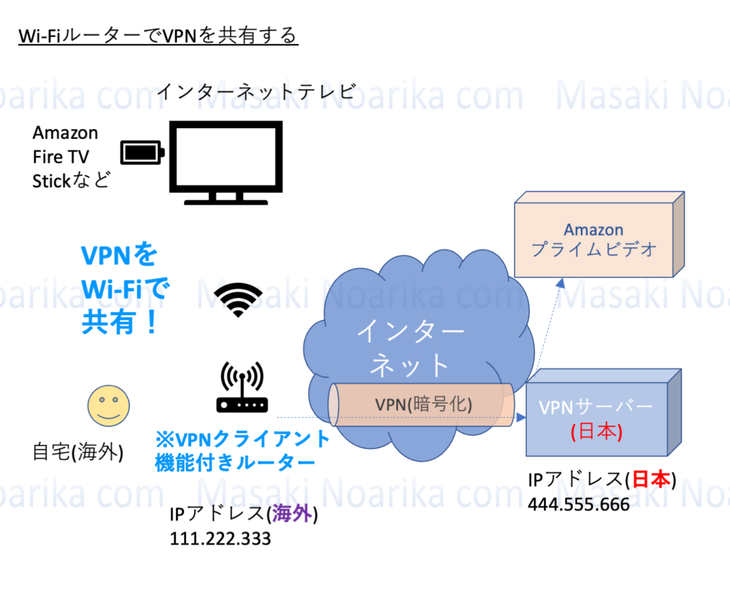 VPN機能付きWi-FiルーターでVPNを共有する