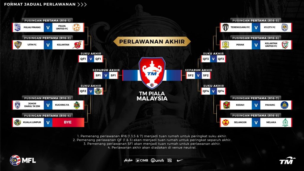 マレーシアカップ2020トーナメント